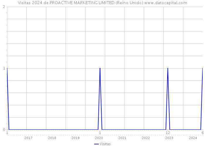 Visitas 2024 de PROACTIVE MARKETING LIMITED (Reino Unido) 