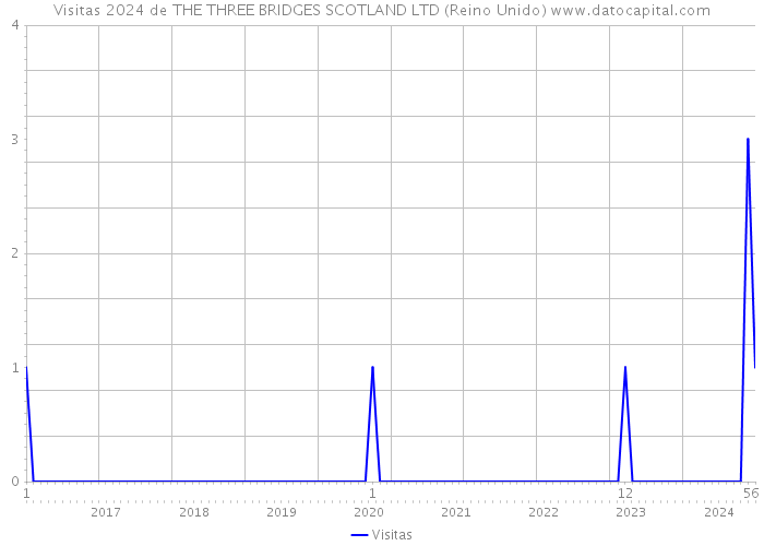 Visitas 2024 de THE THREE BRIDGES SCOTLAND LTD (Reino Unido) 