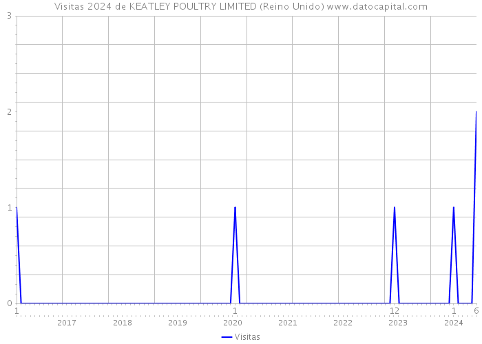 Visitas 2024 de KEATLEY POULTRY LIMITED (Reino Unido) 