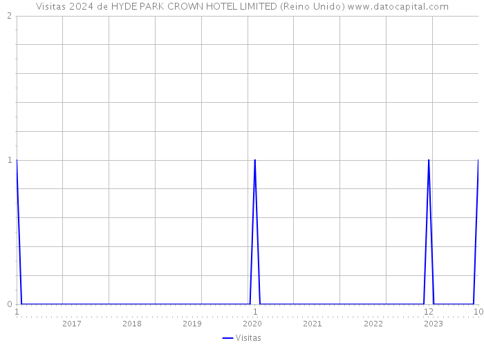 Visitas 2024 de HYDE PARK CROWN HOTEL LIMITED (Reino Unido) 