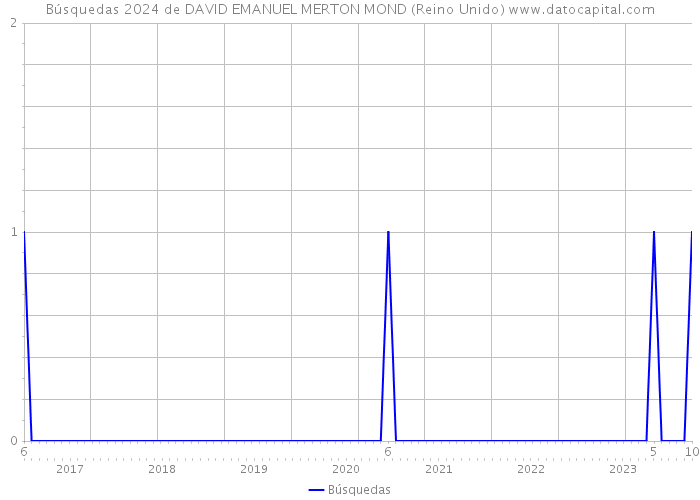 Búsquedas 2024 de DAVID EMANUEL MERTON MOND (Reino Unido) 