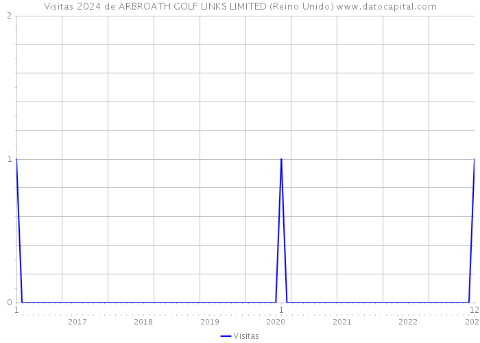 Visitas 2024 de ARBROATH GOLF LINKS LIMITED (Reino Unido) 