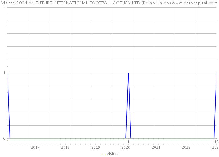 Visitas 2024 de FUTURE INTERNATIONAL FOOTBALL AGENCY LTD (Reino Unido) 