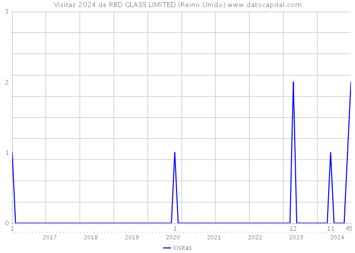 Visitas 2024 de RBD GLASS LIMITED (Reino Unido) 