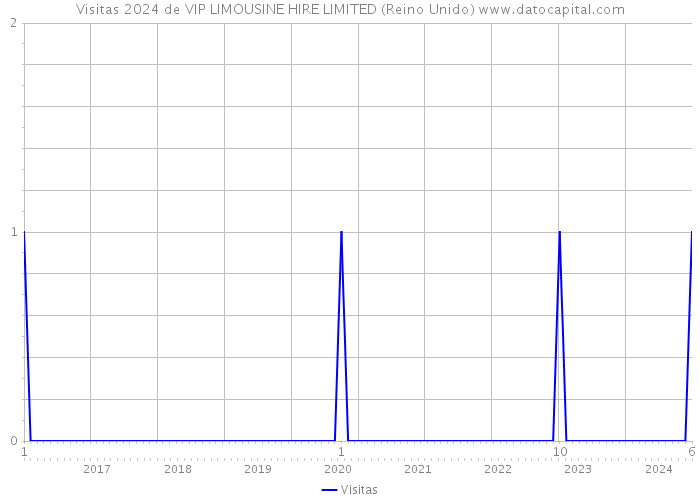 Visitas 2024 de VIP LIMOUSINE HIRE LIMITED (Reino Unido) 