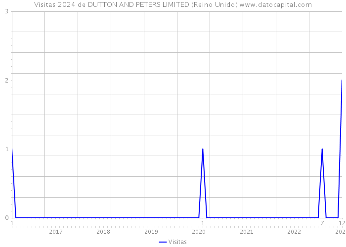 Visitas 2024 de DUTTON AND PETERS LIMITED (Reino Unido) 