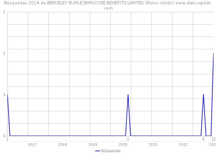 Búsquedas 2024 de BERKELEY BURKE EMPLOYEE BENEFITS LIMITED (Reino Unido) 