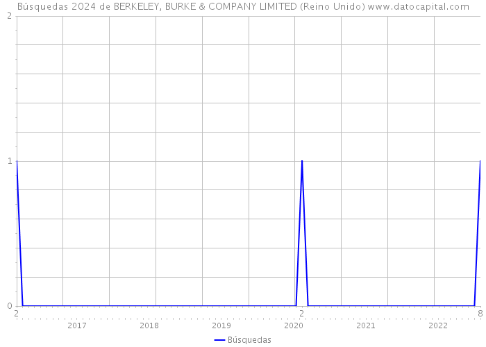 Búsquedas 2024 de BERKELEY, BURKE & COMPANY LIMITED (Reino Unido) 