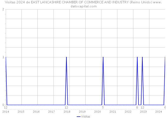 Visitas 2024 de EAST LANCASHIRE CHAMBER OF COMMERCE AND INDUSTRY (Reino Unido) 