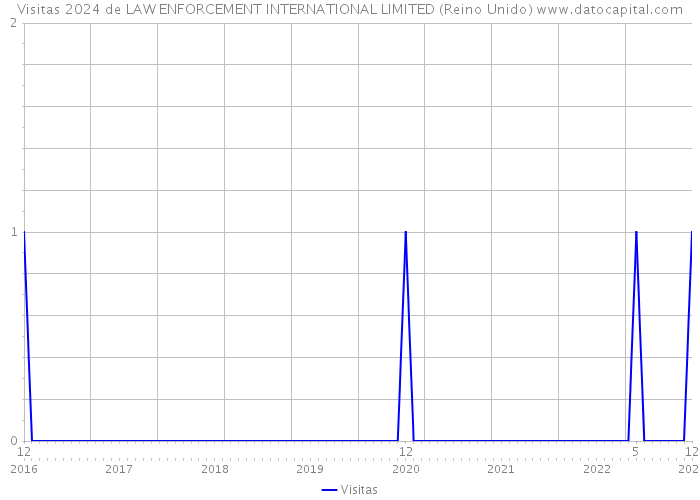 Visitas 2024 de LAW ENFORCEMENT INTERNATIONAL LIMITED (Reino Unido) 