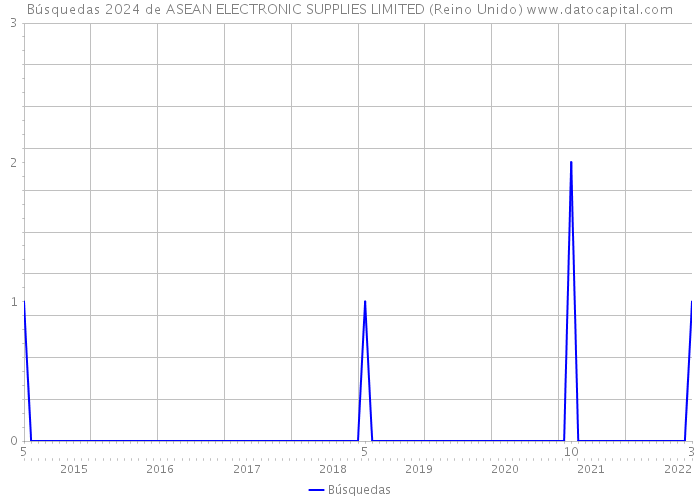 Búsquedas 2024 de ASEAN ELECTRONIC SUPPLIES LIMITED (Reino Unido) 