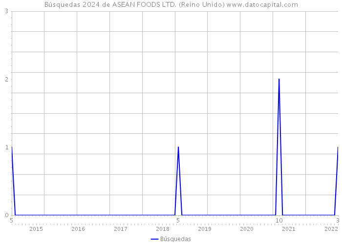 Búsquedas 2024 de ASEAN FOODS LTD. (Reino Unido) 