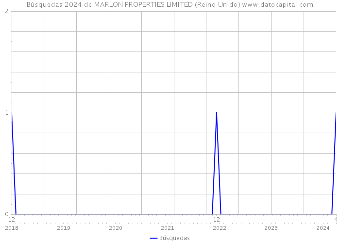 Búsquedas 2024 de MARLON PROPERTIES LIMITED (Reino Unido) 