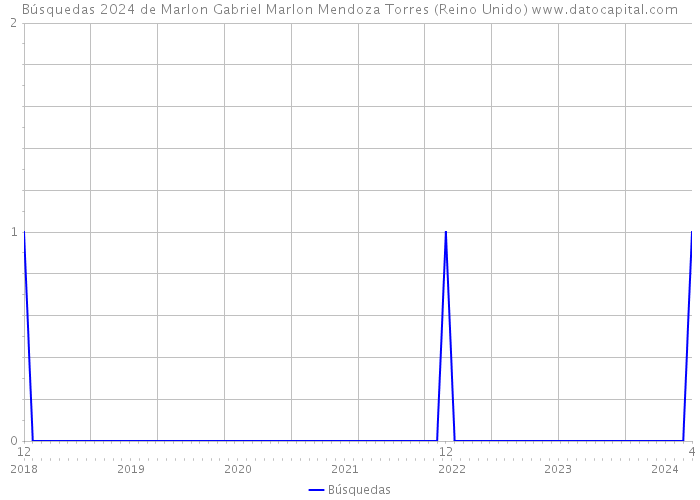 Búsquedas 2024 de Marlon Gabriel Marlon Mendoza Torres (Reino Unido) 