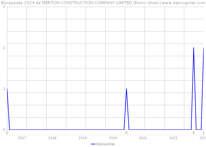 Búsquedas 2024 de MERTON CONSTRUCTION COMPANY LIMITED (Reino Unido) 
