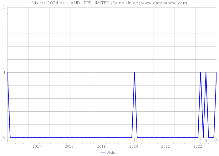 Visitas 2024 de U AND I PPP LIMITED (Reino Unido) 