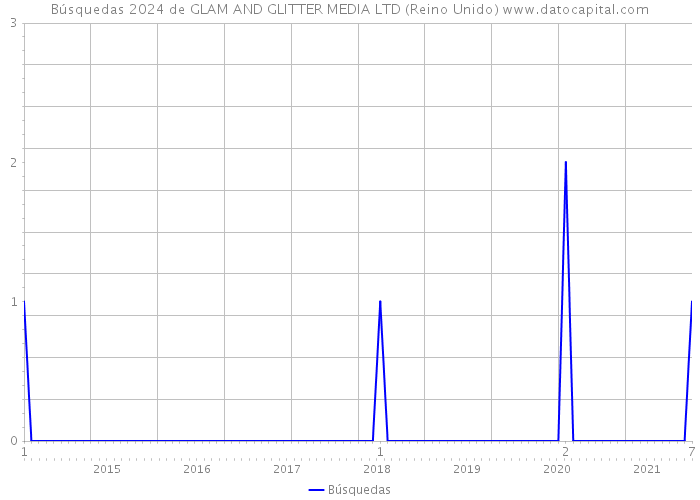 Búsquedas 2024 de GLAM AND GLITTER MEDIA LTD (Reino Unido) 