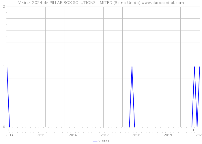 Visitas 2024 de PILLAR BOX SOLUTIONS LIMITED (Reino Unido) 