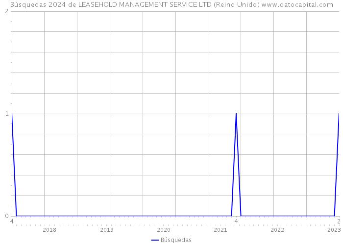 Búsquedas 2024 de LEASEHOLD MANAGEMENT SERVICE LTD (Reino Unido) 