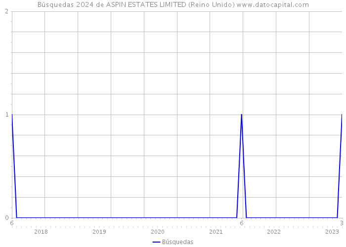 Búsquedas 2024 de ASPIN ESTATES LIMITED (Reino Unido) 