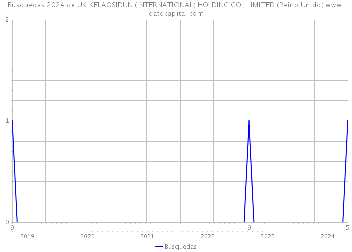 Búsquedas 2024 de UK KELAOSIDUN (INTERNATIONAL) HOLDING CO., LIMITED (Reino Unido) 