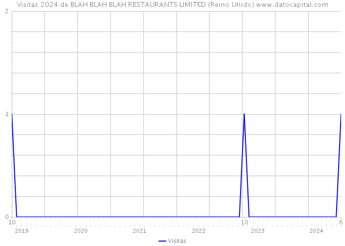 Visitas 2024 de BLAH BLAH BLAH RESTAURANTS LIMITED (Reino Unido) 