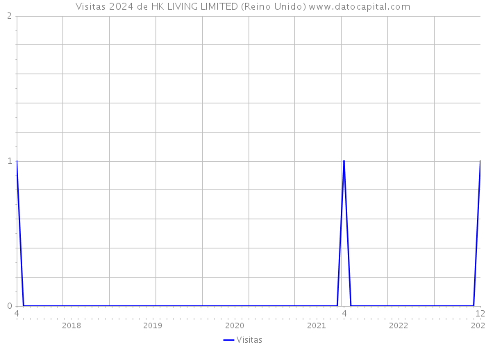 Visitas 2024 de HK LIVING LIMITED (Reino Unido) 