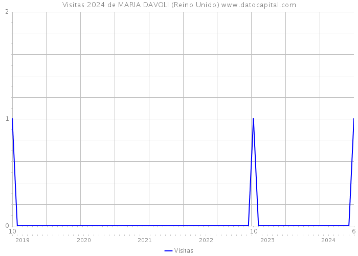 Visitas 2024 de MARIA DAVOLI (Reino Unido) 