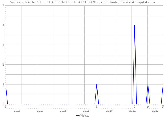 Visitas 2024 de PETER CHARLES RUSSELL LATCHFORD (Reino Unido) 