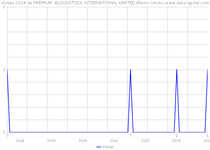 Visitas 2024 de PREMIUM BLOODSTOCK INTERNATIONAL LIMITED (Reino Unido) 
