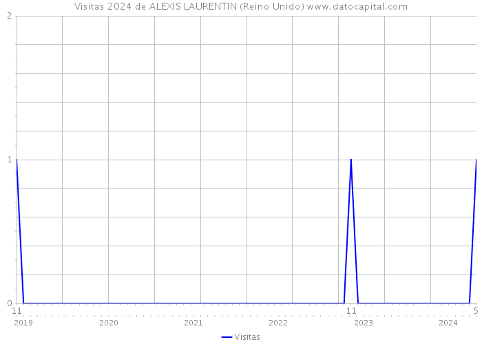 Visitas 2024 de ALEXIS LAURENTIN (Reino Unido) 