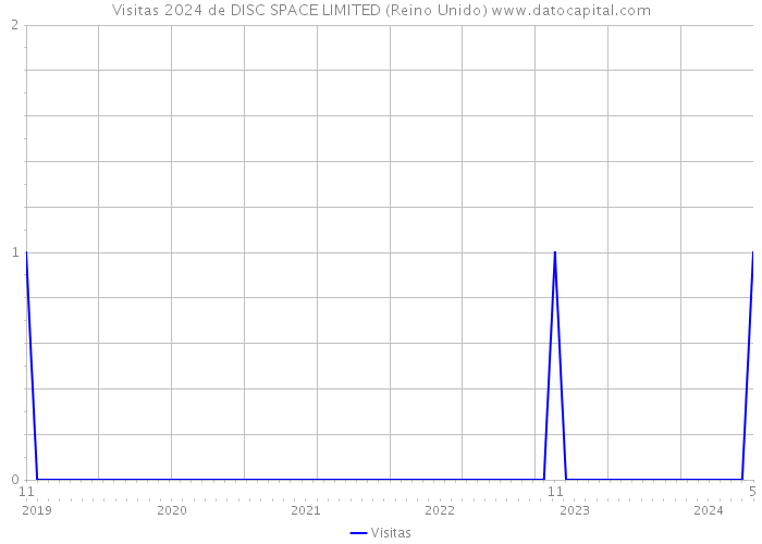 Visitas 2024 de DISC SPACE LIMITED (Reino Unido) 