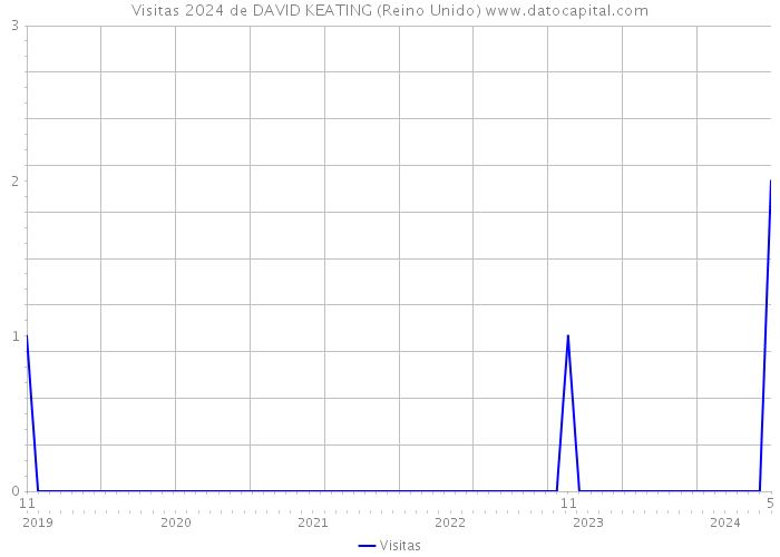 Visitas 2024 de DAVID KEATING (Reino Unido) 