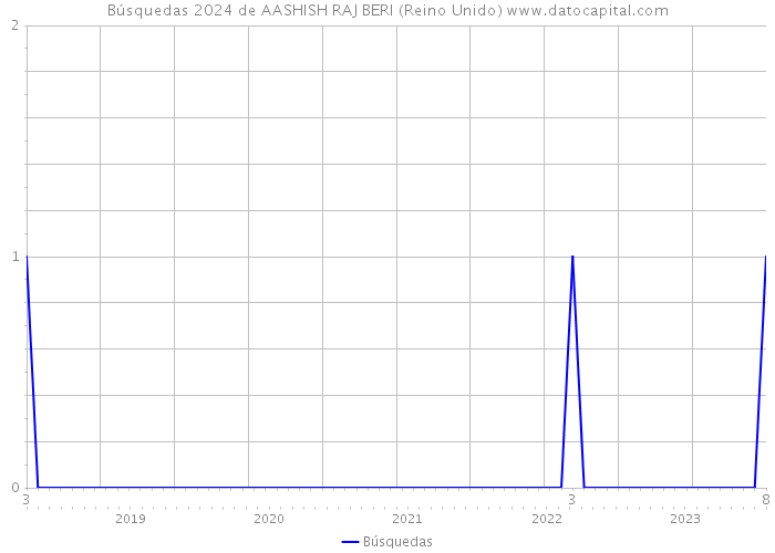 Búsquedas 2024 de AASHISH RAJ BERI (Reino Unido) 