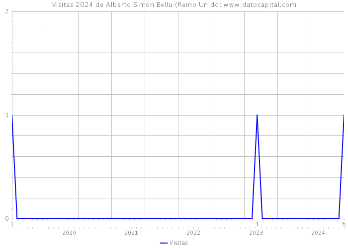 Visitas 2024 de Alberto Simon Bellu (Reino Unido) 