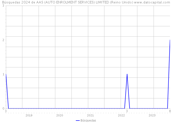 Búsquedas 2024 de AAS (AUTO ENROLMENT SERVICES) LIMITED (Reino Unido) 