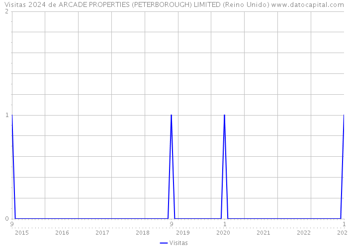 Visitas 2024 de ARCADE PROPERTIES (PETERBOROUGH) LIMITED (Reino Unido) 