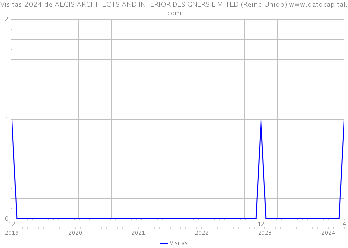 Visitas 2024 de AEGIS ARCHITECTS AND INTERIOR DESIGNERS LIMITED (Reino Unido) 