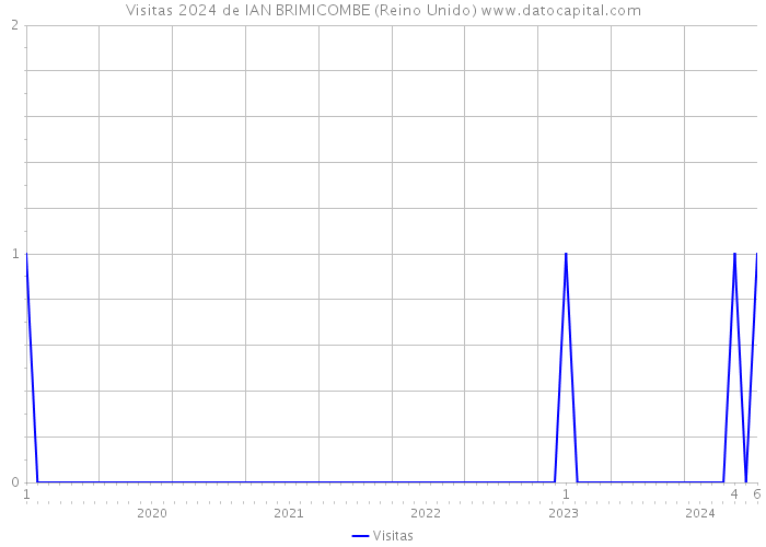 Visitas 2024 de IAN BRIMICOMBE (Reino Unido) 