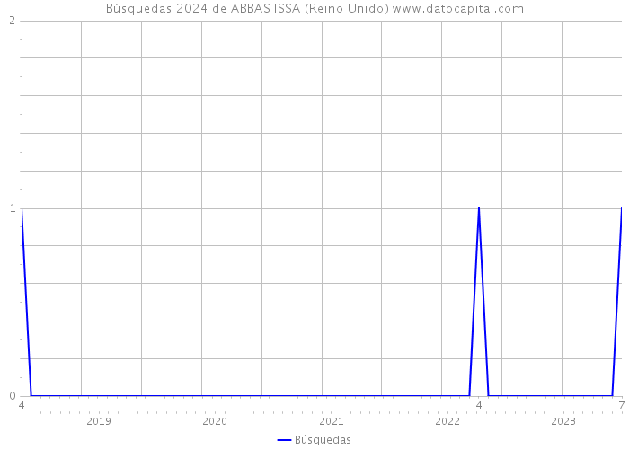 Búsquedas 2024 de ABBAS ISSA (Reino Unido) 