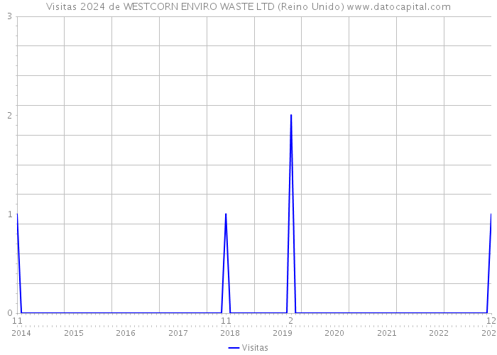 Visitas 2024 de WESTCORN ENVIRO WASTE LTD (Reino Unido) 