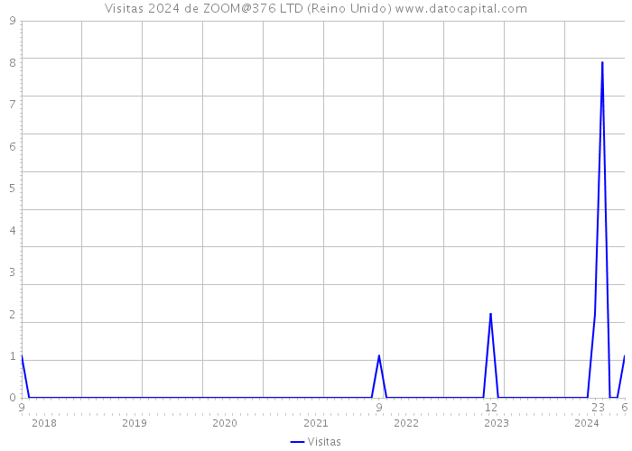 Visitas 2024 de ZOOM@376 LTD (Reino Unido) 