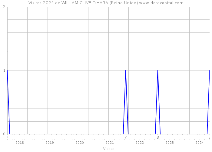 Visitas 2024 de WILLIAM CLIVE O'HARA (Reino Unido) 