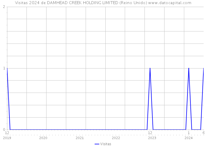 Visitas 2024 de DAMHEAD CREEK HOLDING LIMITED (Reino Unido) 