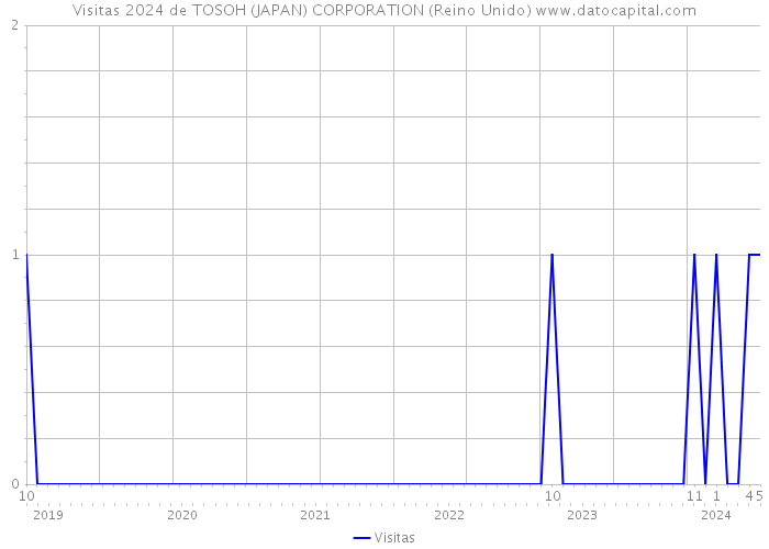 Visitas 2024 de TOSOH (JAPAN) CORPORATION (Reino Unido) 