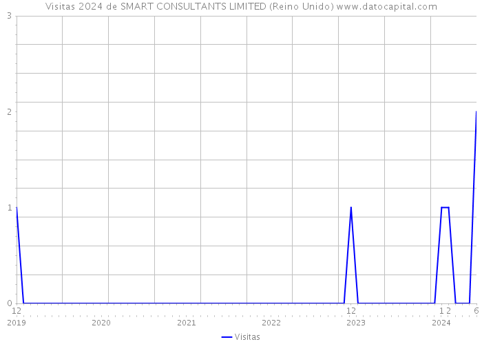 Visitas 2024 de SMART CONSULTANTS LIMITED (Reino Unido) 