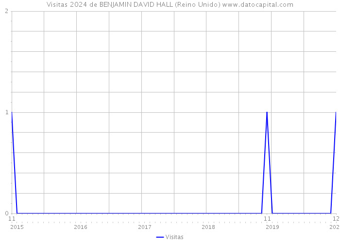 Visitas 2024 de BENJAMIN DAVID HALL (Reino Unido) 