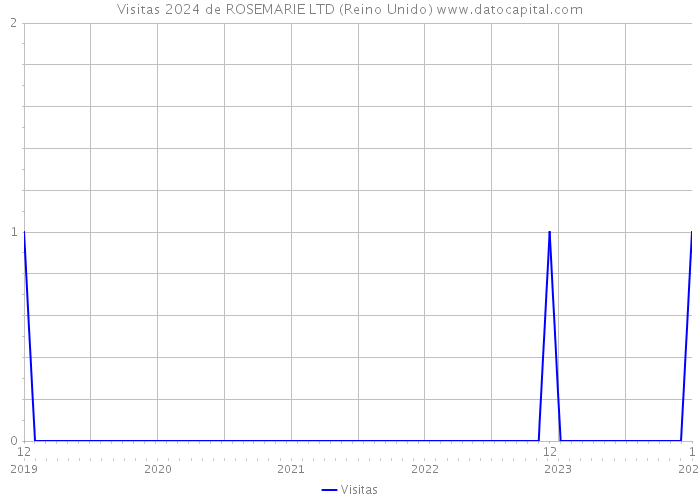 Visitas 2024 de ROSEMARIE LTD (Reino Unido) 