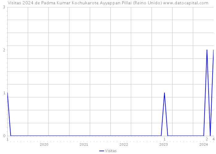 Visitas 2024 de Padma Kumar Kochukarote Ayyappan Pillai (Reino Unido) 