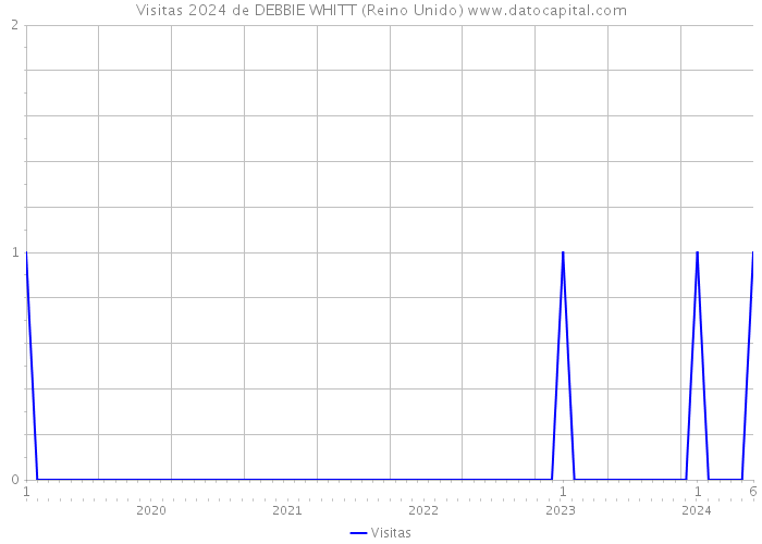 Visitas 2024 de DEBBIE WHITT (Reino Unido) 